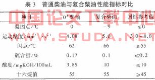 柴油最新配方研究及其应用进展