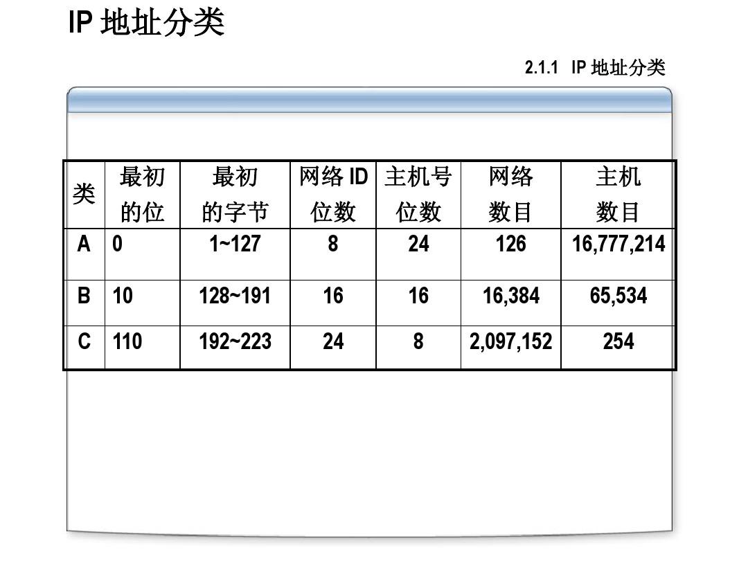 最新IP地址发展趋势与综述