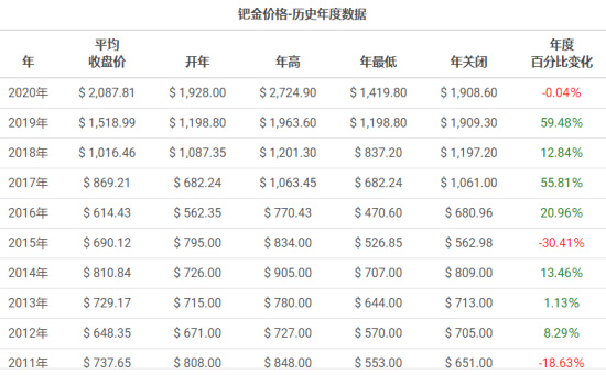 钯金最新市场分析，趋势、影响因素及前景展望