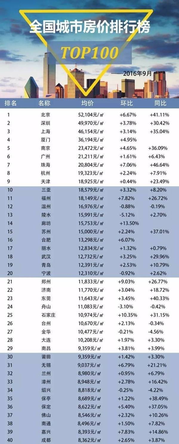 最新房价排行分析与未来展望