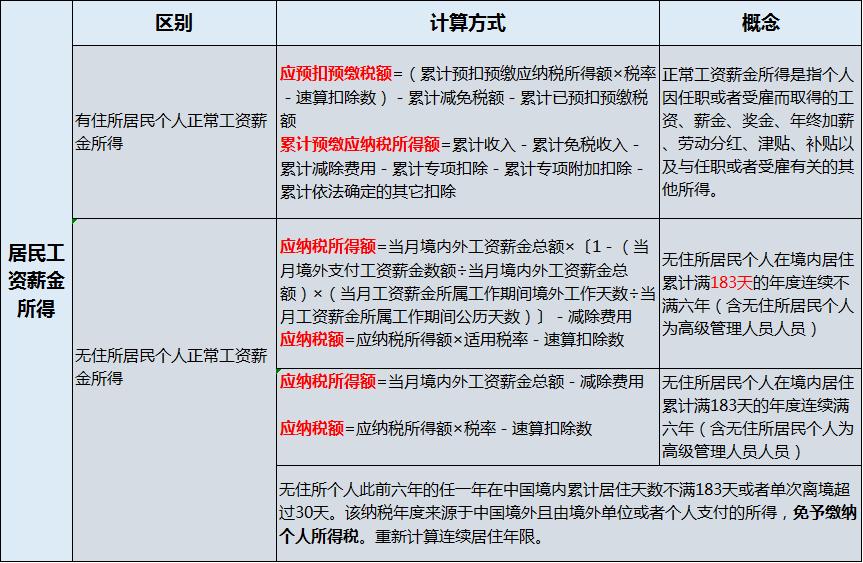 最新个人所得税政策详解解读