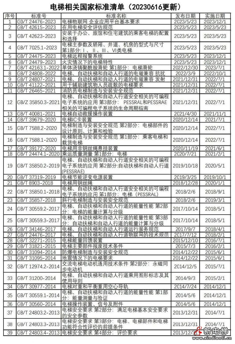 电梯国标最新更新，提升安全、效率与智能化水平的行业关键标准