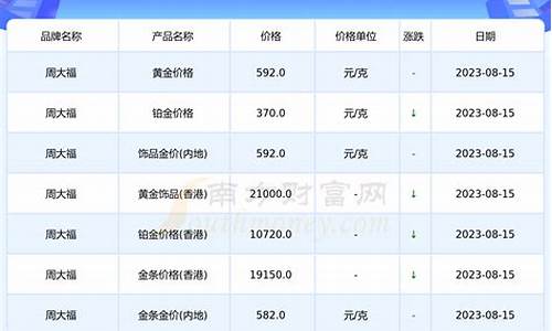 最新金子价格动态与投资者影响概览