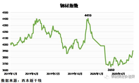 钢材最新行情深度剖析报告