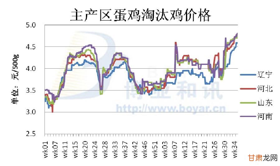 淘汰蛋鸡最新价格分析与影响因素探讨