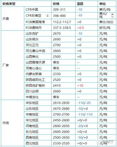 河南甲醇价格走势分析，最新动态、市场趋势、影响因素与前景展望